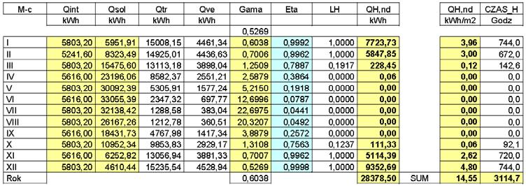 Przykład analizy projektowej (P4) Parametry obliczone budynku Zapotrzebowanie ciepła użytkowego i czas ogrzewania