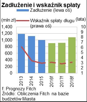 Historia Ratingu Data Długoterminowego IDR w walucie zagranicznej w walucie krajowej 16.09.16 A- A- 28.07.16 - A- 18.03.16 A- A- 25.09.15 A A 27.03.15 A A 03.10.14 BBB+ BBB+ 04.04.14 BBB+ BBB+ 22.10.13 BBB+ BBB+ 23.