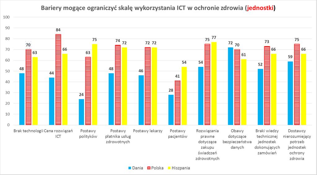 Bariery stojące na drodze rozwoju