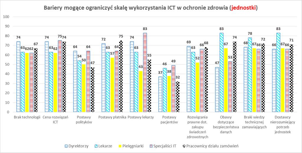 Bariery stojące na drodze rozwoju innowacyjnych zamówień, Badania projektu EPP ehealth