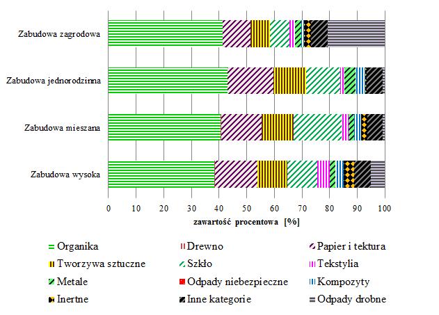 Rysunek 7-17. Skład morfologiczny badanych prób odpadów komunalnych w poszczególnych typach zabudowy 7.5.