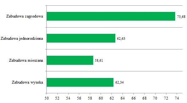 Odpady komunalne ulegające biodegradacji stanowią: 62,34 % masy badanej próby dla zabudowy wysokiej, 58,61 % masy badanej próby dla zabudowy mieszanej, 62,63 % masy badanej próby dla