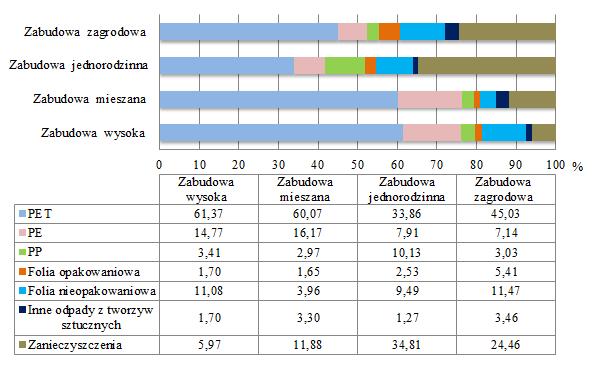 Wyniki z przeprowadzonych badań zbieranych selektywnie odpadów opakowaniowych - tworzywa sztuczne, pochodzących z poszczególnych typów zabudowy na obszarze objętym