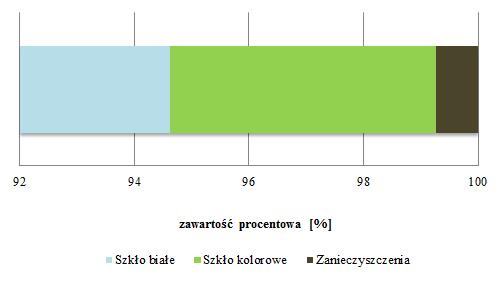 9.1.2.1. Zabudowa wysoka - pojemniki na szkło białe Tabela 9-5.