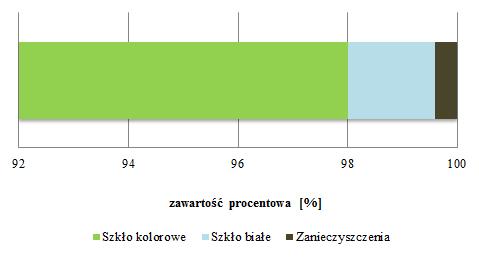 9.1.2.5. Zabudowa wysoka - pojemniki na szkło kolorowe Tabela 9-9.