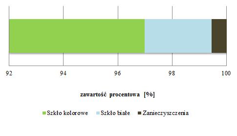 9.1.2.6. Zabudowa mieszana - pojemniki na szkło kolorowe Tabela 9-10.