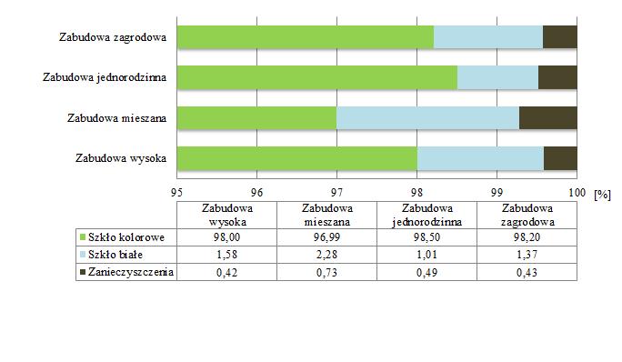 Wyniki z przeprowadzonych badań zbieranych selektywnie odpadów opakowaniowych - szkło, pochodzących z poszczególnych typów zabudowy na obszarze objętym