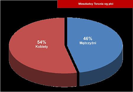 Wykres, 12: Mieszkańcy Torunia wg płci W mieście rodzi się więcej chłopców niż dziewcząt.