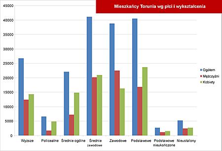 Wykres, 13: Mieszkańcy Torunia wg płci i wykształcenia Średnia gęstość zaludnienia w mieście wynosi 1 756 os/km 2 i odbiega od średniej gęstości zaludnienia, zarówno województwa kujawsko-pomorskiego