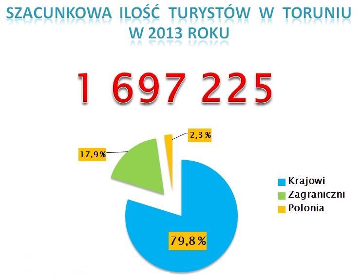 3.2 Identyfikacja odbiorców korzyści wynikających z realizacji projektu Projekt będzie realizowany w Toruniu. Jednak oddziaływanie projektu nie będzie ograniczone jedynie do miasta Toruń.