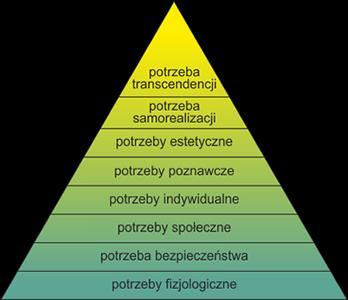 Wykres, 21: Piramida potrzeb Źródło: Zeszyty Naukowe nr 720 Akademii Ekonomicznej w Krakowie, 2006 Grupy tych konsumentów kierują się różnymi potrzebami oraz przesłankami w podejmowaniu decyzji o