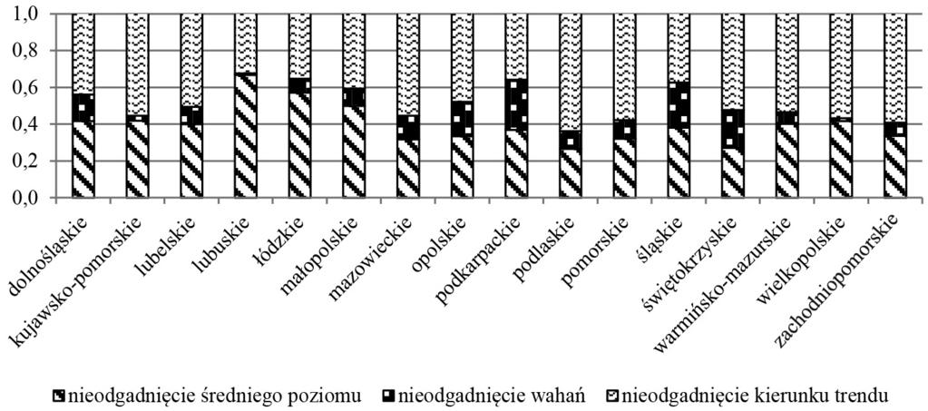 Jakość prognostyczna wskaźników testu koniunktury przemysłowej dla Polski... 95 Rys. 3. Składowe współczynnika Theila Źródło: opracowanie własne.