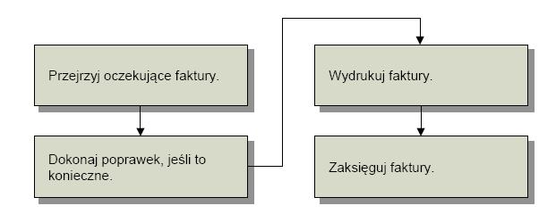 NALEŻNOŚCI Wysłanie zlecenia automatycznie tworzy oczekującą fakturę, którą można przeglądad, drukowad, księgowad lub zablokowad.