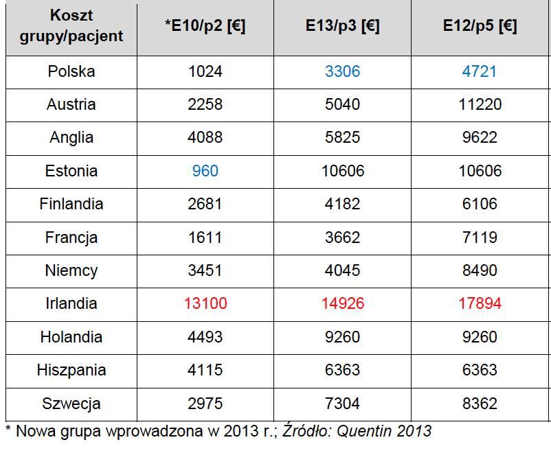 Obecne wyceny OZW w Polsce a reszta Europy Średnia wycena leczenia inwazyjnego OZW w wybranych krajach UE: w Słowacji 3 x wyższa, na