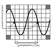 Wykres 8.4-2 Napisy w obrębie wykresu: Długość cyklu 5,2 Przejścia sygnału przez 0 przy wznoszącej się krzywej 6.