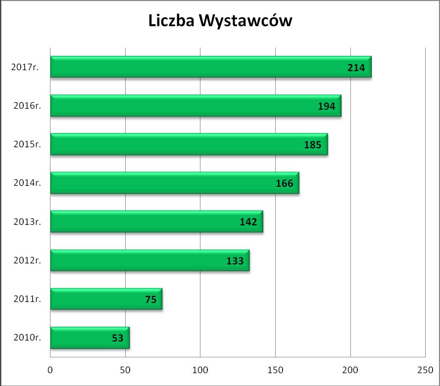 Wielkie łowy w targowej kniei EXPOHunting już po raz ósmy! W Sosnowcu zakończyła się 8. edycja Międzynarodowych Targów Łowieckich EXPOHunting i 3.