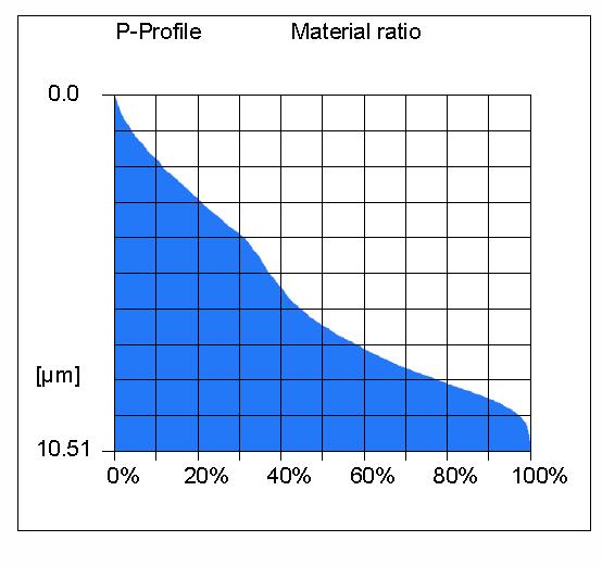 Rys. 15. Wykres chropowatości, falistości i profilu pierwotnego powierzchni po nagniataniu tocznym ortogonalnym. Parametry nagniatania: siła nagniatania F n = 100 N, posuw poprzeczny f wn = 0.