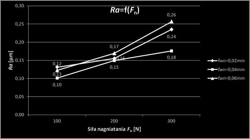 średnią wartość parametru Ra = 0,10 m uzyskano przy posuwie poprzecznym nagniatania fwn = 0,04 mm, przy którym współczynnik zmniejszenia chropowatości powierzchni był największy KRa = 19,42. Tabela 2.