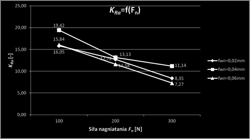 parametrem Rz (Rz = 8,23 m, Rz = 0,58 1,89 m). Rys. 7.