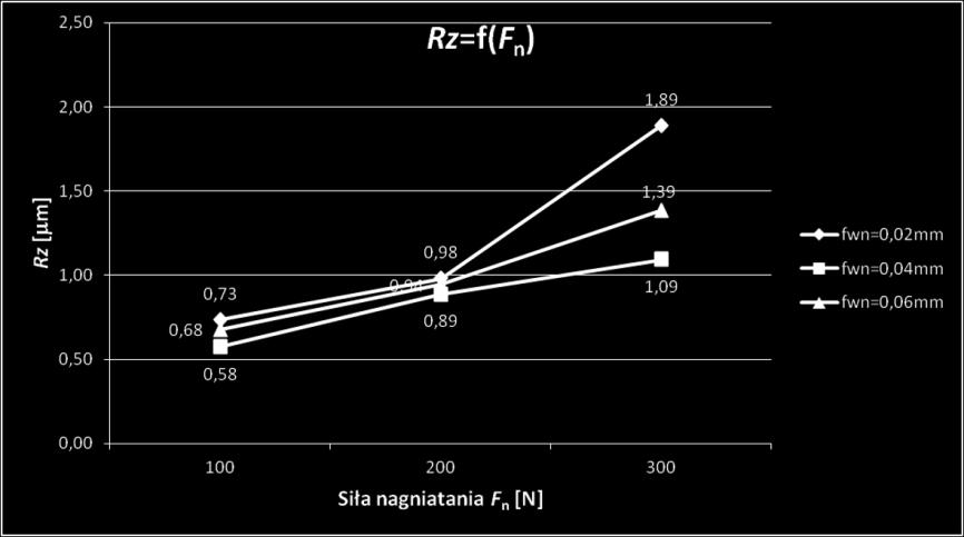 ortogonalnym w funkcji siły nagniatania F n Rys. 11.