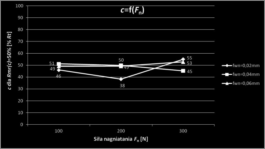 nagniataniu zawierała się w zakresie c = 38 55% Rt (rys.