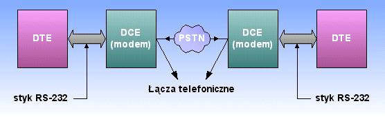 Zaletą tego rodzaju transmisji jest możliwość przesyłu danych na dużo większą odległość niż w przypadku transmisji równoległej, a przy tym konieczne są jedynie dwa przewody do transmisji