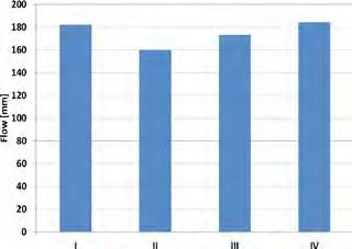 EFFECTS OF NATURAL ZEOLITE PARTICLE SIZE ON THE CEMENT PASTE PROPERTIES Fig. 6. Consistency of cement-zeolite mortars (notation as in Table 2 Rys. 6. Konsystencja zapraw cementowo-zeolitowych (oznaczenia próbek jak w tabeli 2) Fig.