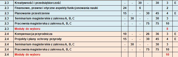 A specjalność: ochrona środowisk wodnych, B ochrona środowisk lądowych, C