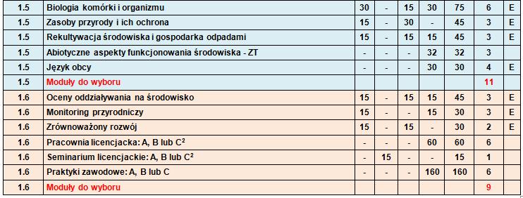 Ochrona środowiska - plan studiów I stopnia (semestr 5 6) 2 studia I stopnia kończą się egzaminem