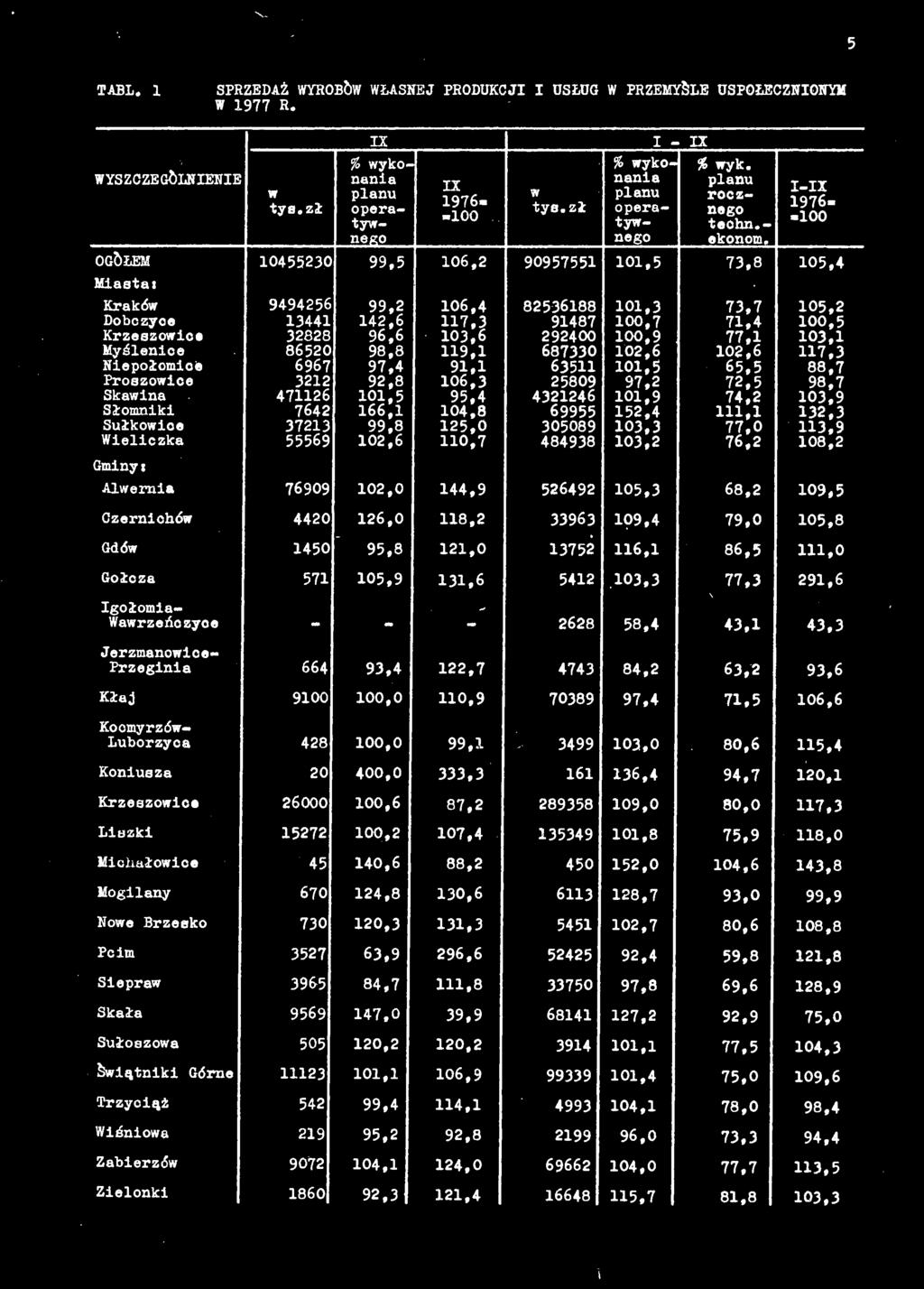 111,1 132,3 Sułkowice 37213 99,8 125,0 305089 103,3 77,0 113,9 Wieliczka 55569 102,6 110,7 484938 103,2 76,2 108,2 Gminyi Alwernia 76909 102,0 144,9 526492 105,3 68,2 109,5 Czernichów 4420 126,0