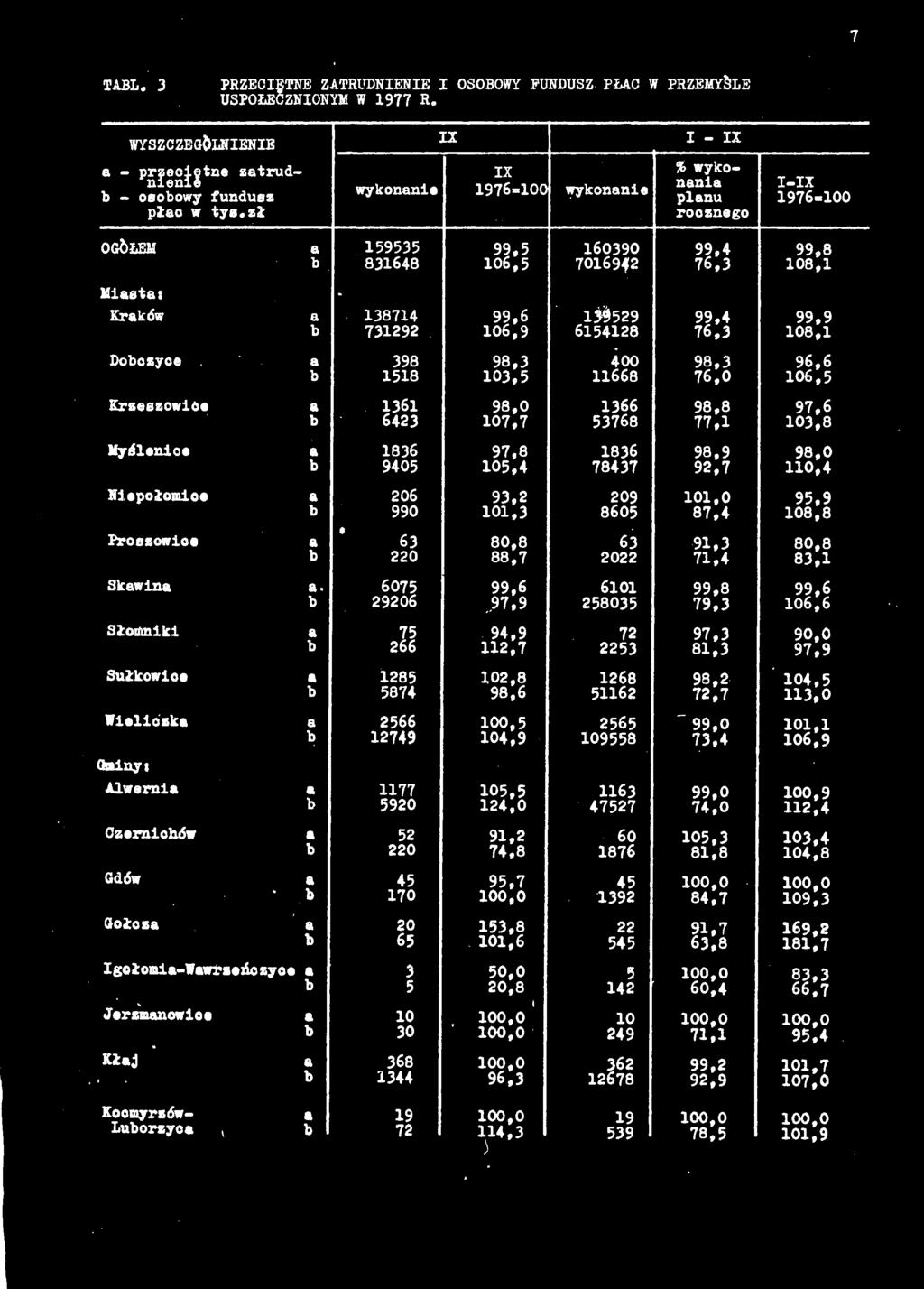 97,9 258035 79,3 106,6 Słomniki a 75 94,9 72 97,3 90,0 b 266 112,7 2253 81,3 97,9 Sułkowice a 1285 102,8 1268 98,2 104,5 b 5874 98,6 51162 72,7 113,0 Wieliczka a 2566 100,5 2565 " 99,0 101,1 b 12749