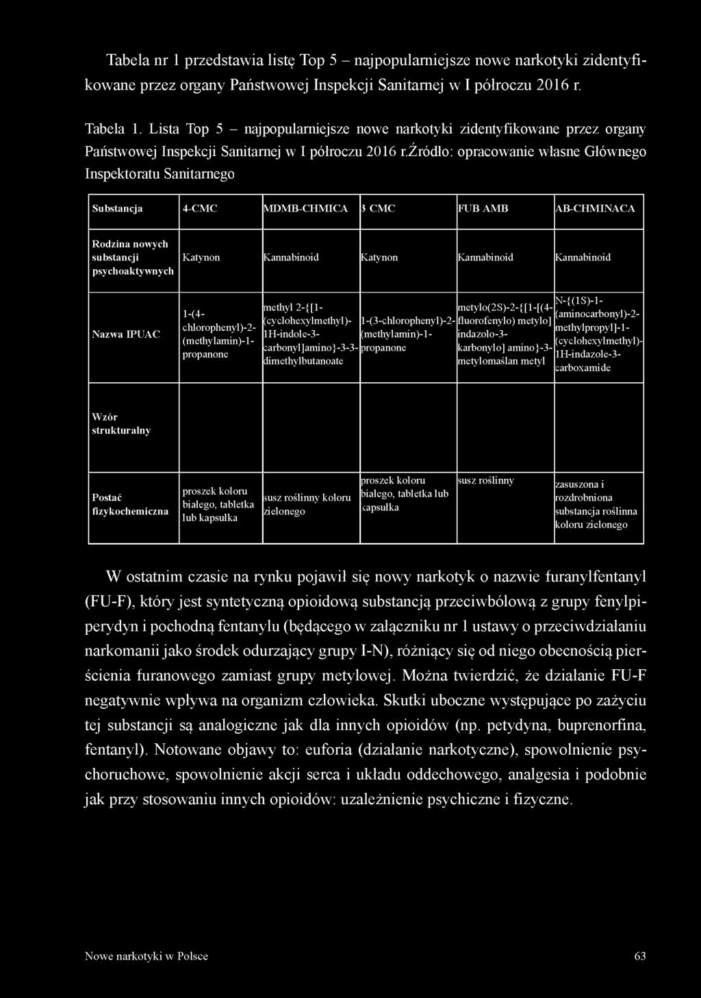 źródło: opracowanie własne Głównego Inspektoratu Sanitarnego Substancja 4-CMC MDMB-CHMICA 3CM C FUBAM B AB-CHMINACA Rodzina nowych substancji psychoaktywnych Katynon Kannabinoid Katynon Kannabinoid