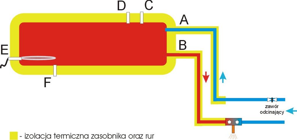 Co jakiś czas woda w zasobniku powinna być uzupełniana poprzez ręczne otwarcie zaworu odcinającego.