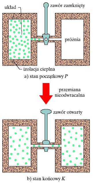 5-- Przemiany nieodwracalne przemiany jednokierunkowe w układzie zamkniętym nazywamy nieodwracalnymi o kierunku procesów nieodwracalnych decyduje zmiana entropii S układu, (parametru stanu takiego