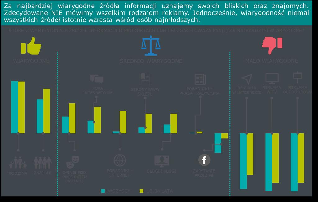 Według ankietowanych najbardziej wiarygodnym i rzetelnym źródłem informacji o produktach i usługach jest rodzina.