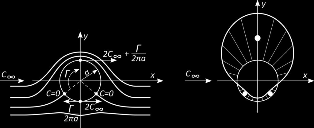 Jak widać z Rys.1. bezcyrkulacyjny opływ walca kołowego płynem idealnym wykazuje symetrię względem obu osi układu współrzędnych. Zawiera dwa punkty stagnacji i dwa punkty maksymalnej depresji.