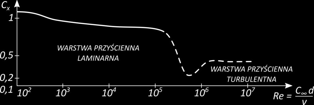 Wielkość współczynnika oporu zależy od kształtu ciała, chropowatości powierzchni oraz od liczby Reynoldsa.