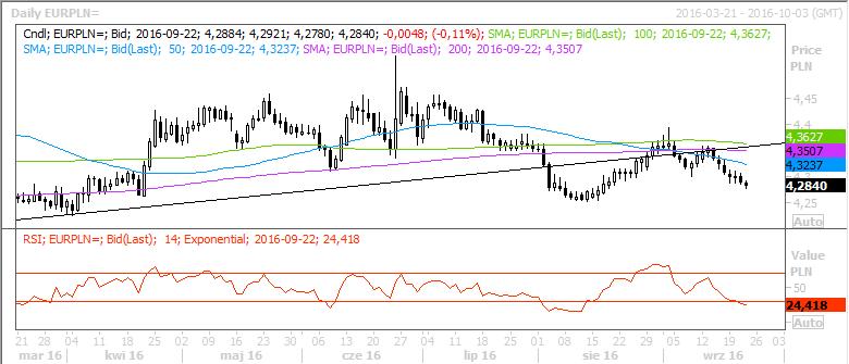 EURPLN Źródło: Reuters, stan na 2016-09-22 12:43 4,3630 Opór 4,3510 4,3000 Kurs 4,2840 4,2780 Wsparcie 4,2550 4,2250 Wczoraj para pozostawała poniżej istotnego poziomu 4,30.