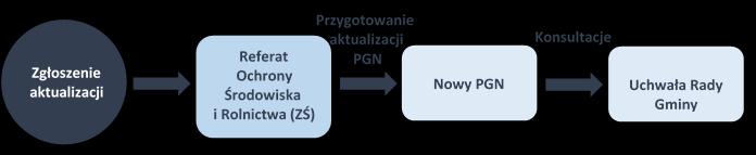 6. ASPEKTY ORGANIZACYJNE I FINANSOWE Za realizację Planu Gospodarki Niskoemisyjnej dla Gminy Zgierz odpowiada Wójt Gminy Zgierz.