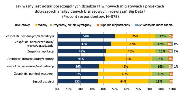 Big Data i analitycznych firm Dell i Intel 4 Big Data to projekt zespołowy Wiele przedsięwzięć w zakresie systemów Big Data i analityki jest inicjowanych przez szefów działów IT, którzy chcą pozbyć