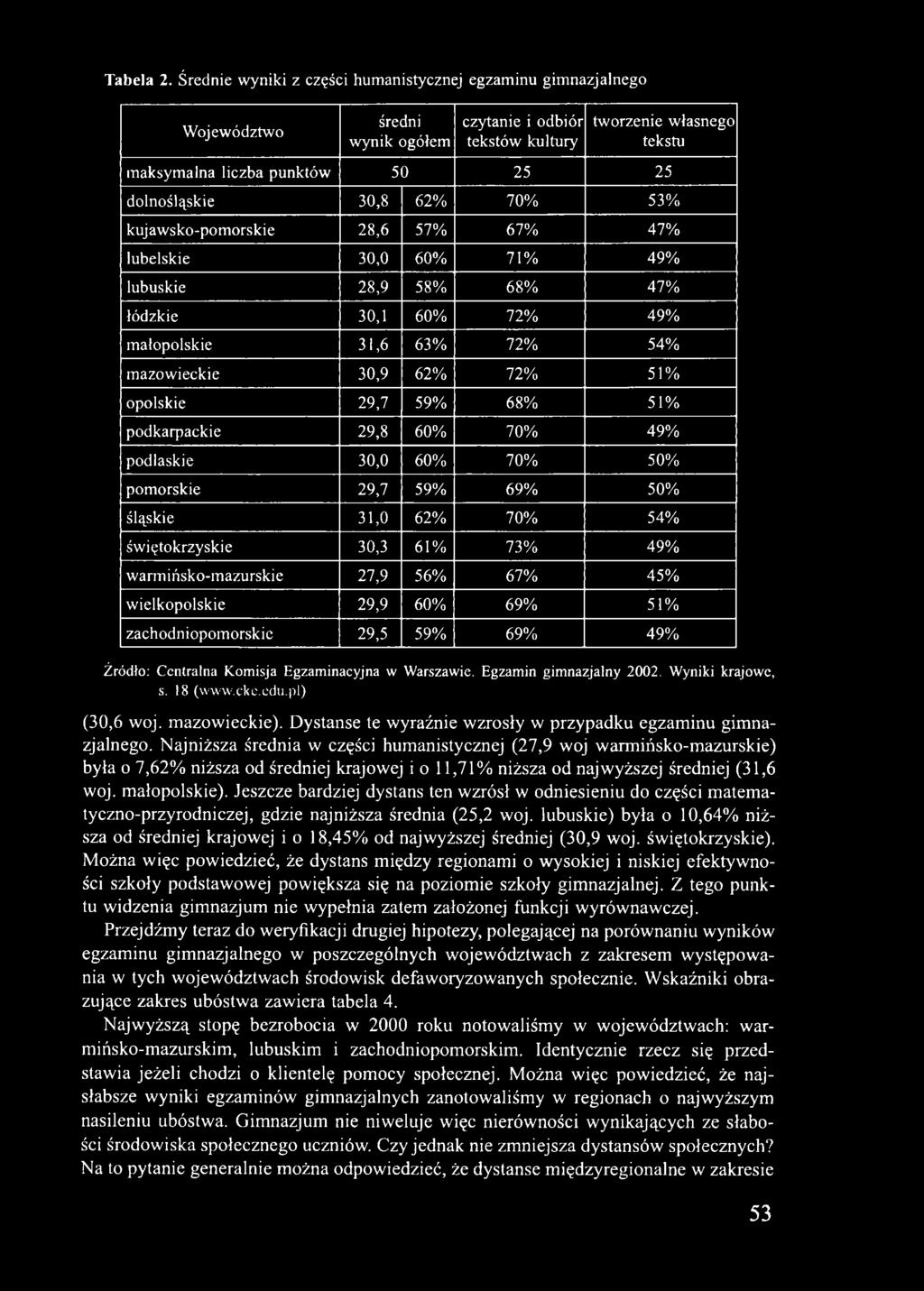 70% 53% kujawsko-pomorskie 28,6 57% 67% 47% lubelskie 30,0 60% 71% 49% lubuskie 28,9 58% 68% 47% łódzkie 30,1 60% 72% 49% małopolskie 31,6 63% 72% 54% mazowieckie 30,9 62% 72% 51% opolskie 29,7 59%