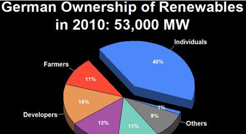 Rolnicy inwestorami w małe OZE W Polsce (wg Eurostat): W 2011 roku realny dochód rolników w Polsce