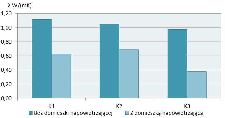 216 H. Garbalińska, J. Strzałkowski Występujące relacje ilościowe między poszczególnymi współczynnikami przewodzenia ciepła zobrazowano na rysunku 4.