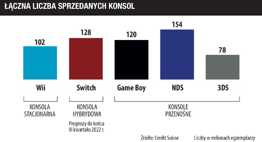 Nintendo to japońska marka działająca na rynku gier wideo, która zajmuje się zarówno produkcją konsol jak i gier wideo. Zgodnie z danymi firmy badawczej VG Chartz Limited prowadzącej portal vgchartz.