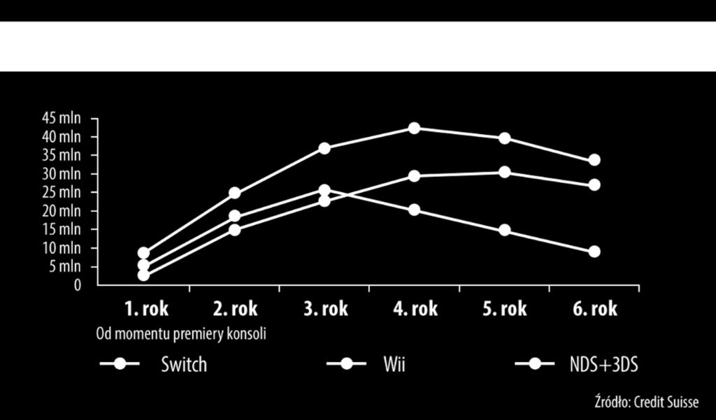 We wrześniu 2017 r. firma finansowa Credit Suisse zaktualizowała prognozy dla spółki Nintendo. Jak podał portal Barron s, Credit Suisse zakłada, że do końca III kw. 2022 r.
