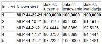 W eksperymencie parametr liczba neuronów w warstwie ukrytej przyjmował wartości od 5 do 25, natomiast drugi parametr liczba epok uczących przyjmował wartości 200, 500 i 1000.