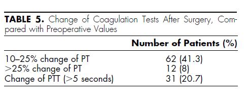 Fluid Administration During Abdominal Surgery Influences on Coagulation in the Postoperative Period Michal Barak, MD,* Michael