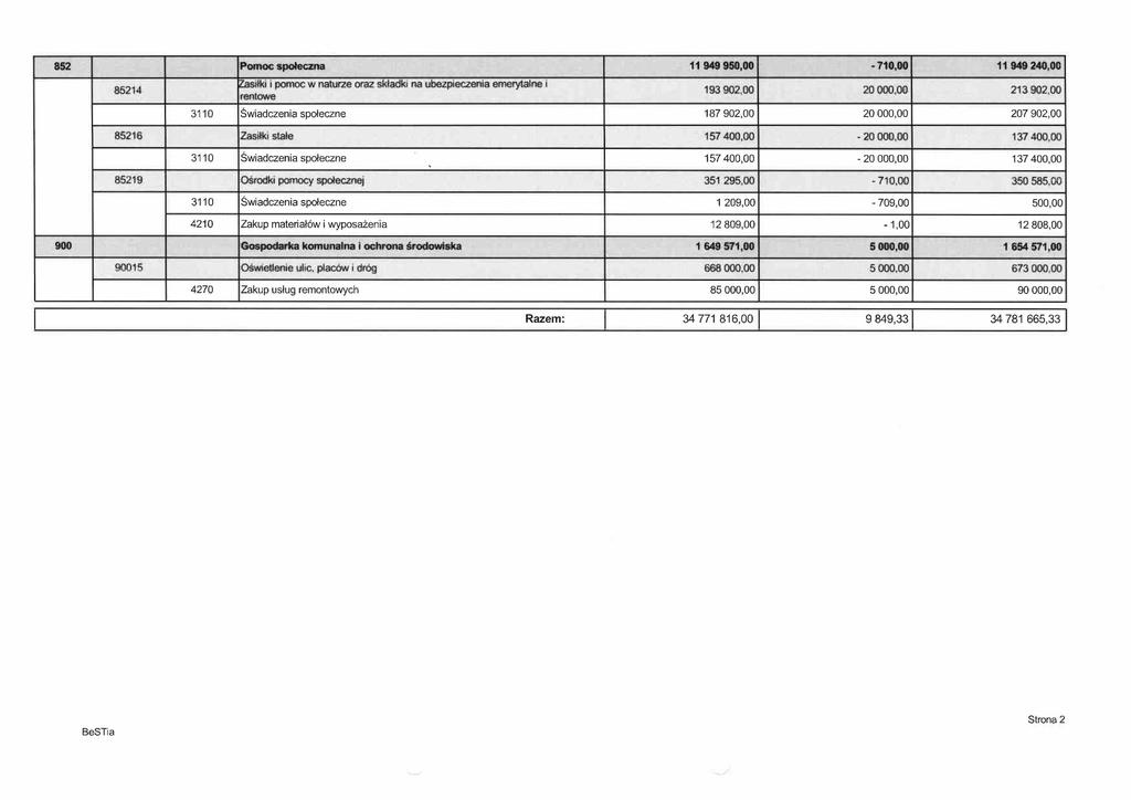 852 Pomoc społeczna 11 949 950,00-710,00 11 949 240,00 85214 Zasiłki i pomoc w naturze oraz składki na ubezpieczenia emerytalne i rentowe 193 902.00 20 000.