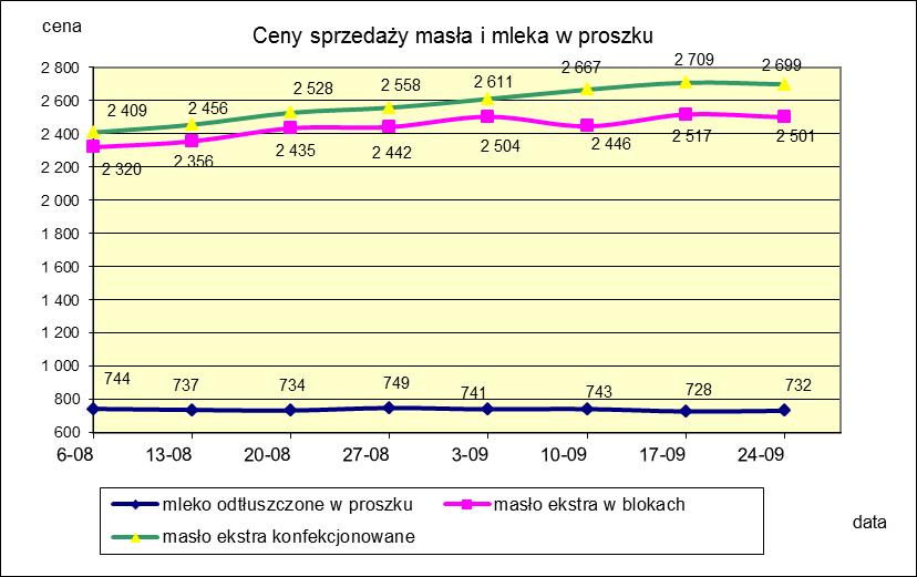 1.2. Produkty mleczarskie stałe POLSKA TOWAR Rodzaj 2017-09-24 2017-09-17 ceny [%] Masło 82% tł., 16% wody w blokach 2 500,68 2 517,49-0,7 konfekcjonowane 2 698,92 2 708,85-0,4 Masło 80% tł.