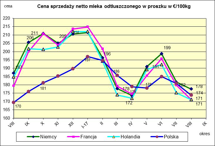 Ceny sprzeda y netto